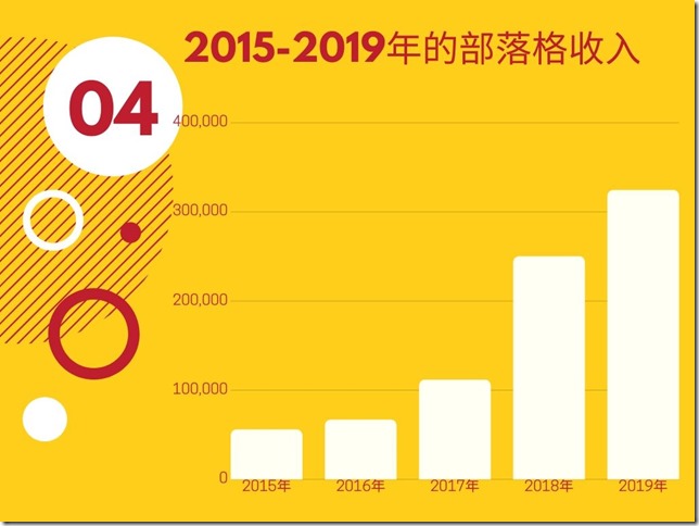 2015-2019年的部落格收入2