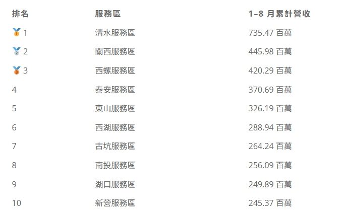 休息站：2025 年 1–8 月國道服務區營業額前十名